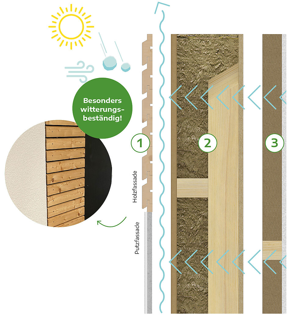 Hier wird der Wandaufbau climateSkin in Holzriegelbauweise von Genböck Haus in einer Grafik anschaulich erklärt.